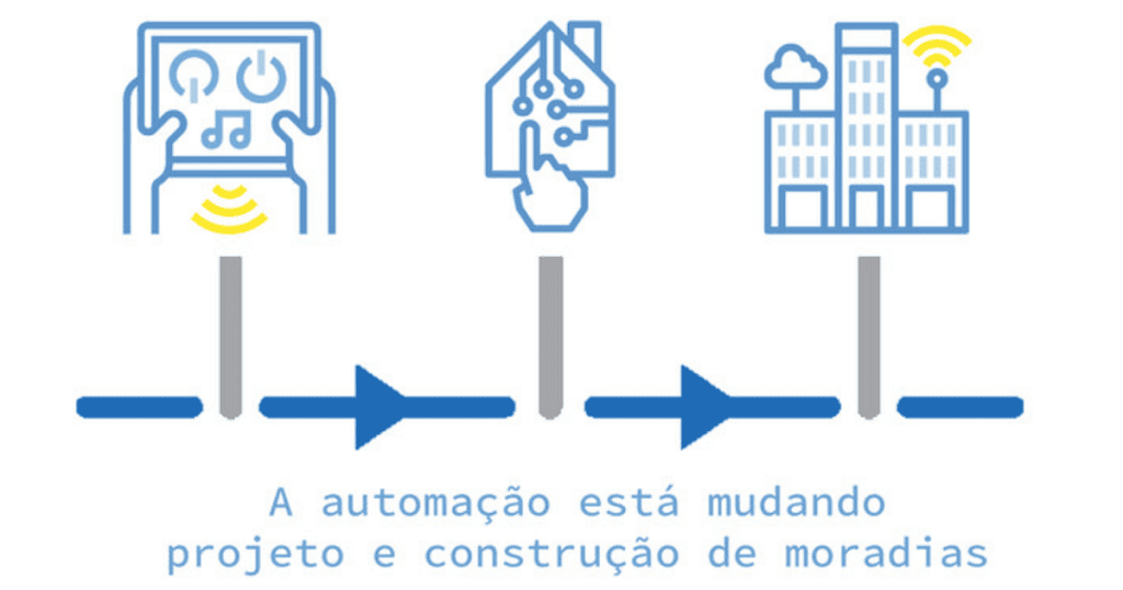Automacao